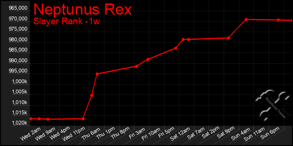 Last 7 Days Graph of Neptunus Rex