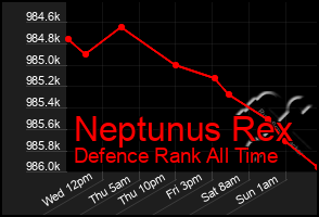 Total Graph of Neptunus Rex