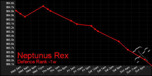 Last 7 Days Graph of Neptunus Rex