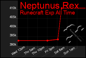 Total Graph of Neptunus Rex