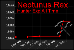 Total Graph of Neptunus Rex