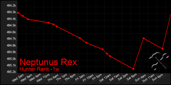 Last 7 Days Graph of Neptunus Rex