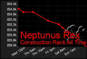 Total Graph of Neptunus Rex