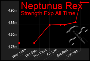 Total Graph of Neptunus Rex