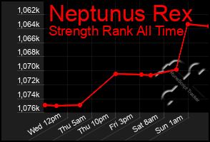 Total Graph of Neptunus Rex