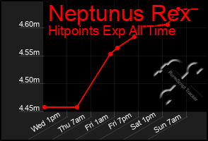 Total Graph of Neptunus Rex