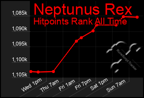 Total Graph of Neptunus Rex