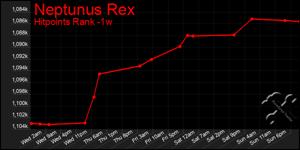 Last 7 Days Graph of Neptunus Rex