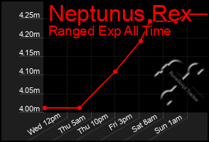 Total Graph of Neptunus Rex