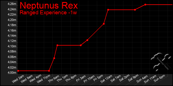 Last 7 Days Graph of Neptunus Rex