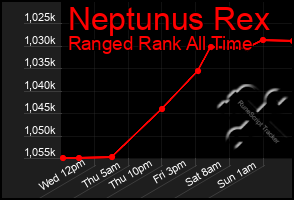 Total Graph of Neptunus Rex