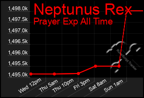 Total Graph of Neptunus Rex