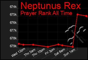 Total Graph of Neptunus Rex