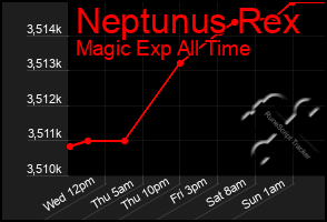 Total Graph of Neptunus Rex