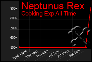 Total Graph of Neptunus Rex