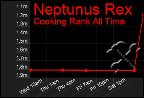 Total Graph of Neptunus Rex