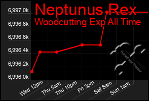 Total Graph of Neptunus Rex