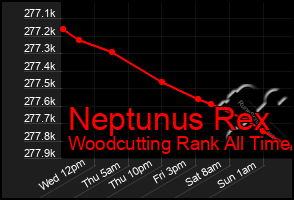 Total Graph of Neptunus Rex