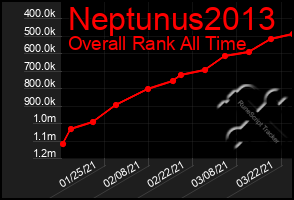 Total Graph of Neptunus2013