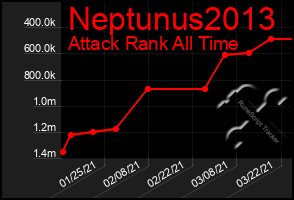 Total Graph of Neptunus2013