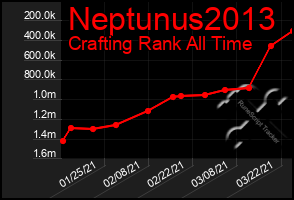 Total Graph of Neptunus2013