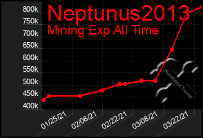 Total Graph of Neptunus2013