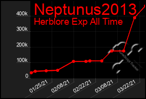 Total Graph of Neptunus2013