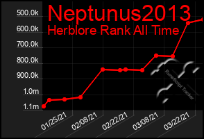 Total Graph of Neptunus2013