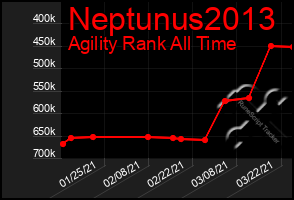 Total Graph of Neptunus2013