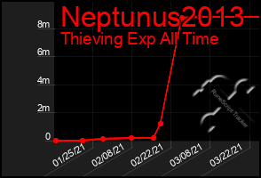 Total Graph of Neptunus2013