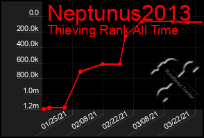 Total Graph of Neptunus2013