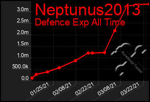 Total Graph of Neptunus2013