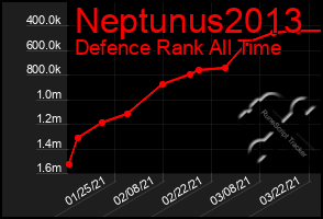 Total Graph of Neptunus2013