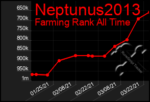 Total Graph of Neptunus2013