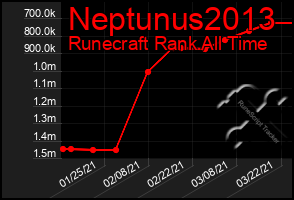 Total Graph of Neptunus2013