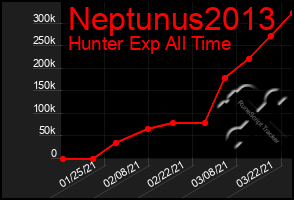 Total Graph of Neptunus2013