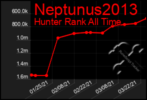 Total Graph of Neptunus2013