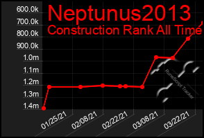 Total Graph of Neptunus2013