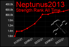 Total Graph of Neptunus2013