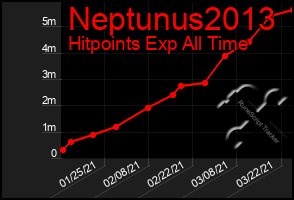 Total Graph of Neptunus2013