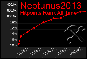 Total Graph of Neptunus2013