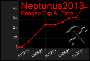 Total Graph of Neptunus2013