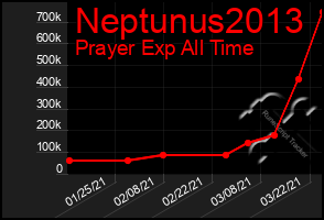 Total Graph of Neptunus2013