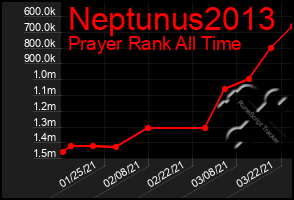 Total Graph of Neptunus2013