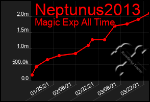 Total Graph of Neptunus2013