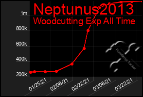 Total Graph of Neptunus2013