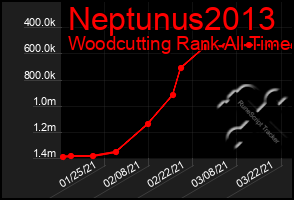 Total Graph of Neptunus2013