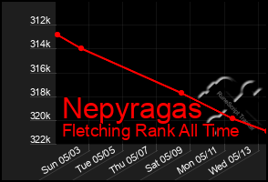 Total Graph of Nepyragas