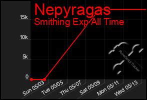 Total Graph of Nepyragas