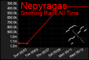 Total Graph of Nepyragas